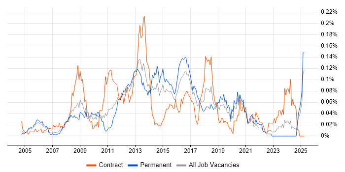 Job vacancy trend for SharePoint Support in the South East Job vacancy trend for SharePoint Support in the South East