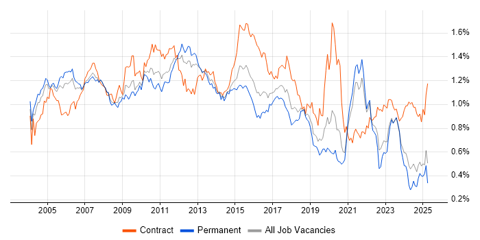 Job vacancy trend for Shell Script in the South East Job vacancy trend for Shell Script in the South East