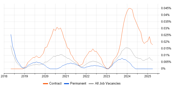 Job vacancy trend for Shopify Developer in the South East Job vacancy trend for Shopify Developer in the South East