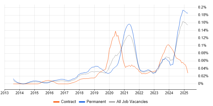 Job vacancy trend for Shopify in the South East Job vacancy trend for Shopify in the South East