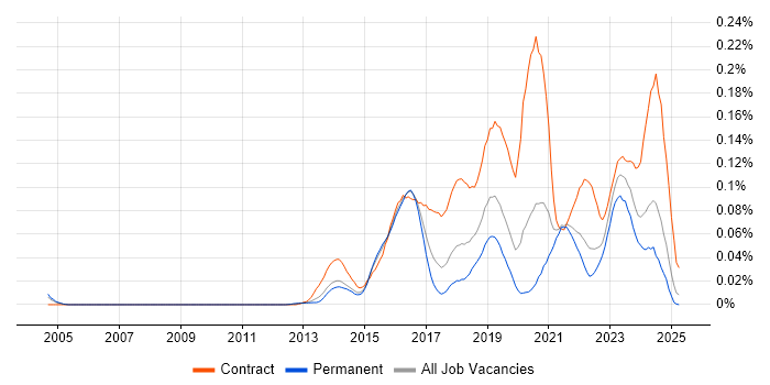 Job vacancy trend for SIAM in the South East Job vacancy trend for SIAM in the South East
