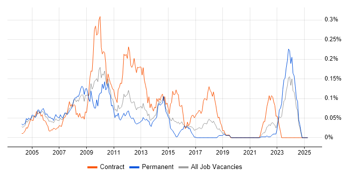 Job vacancy trend for Siebel CRM in the South East Job vacancy trend for Siebel CRM in the South East