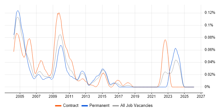 Siebel Developer job vacancy trend in the South East