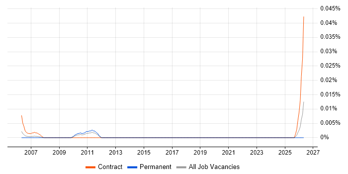 Siebel EAI Developer job vacancy trend in the South East