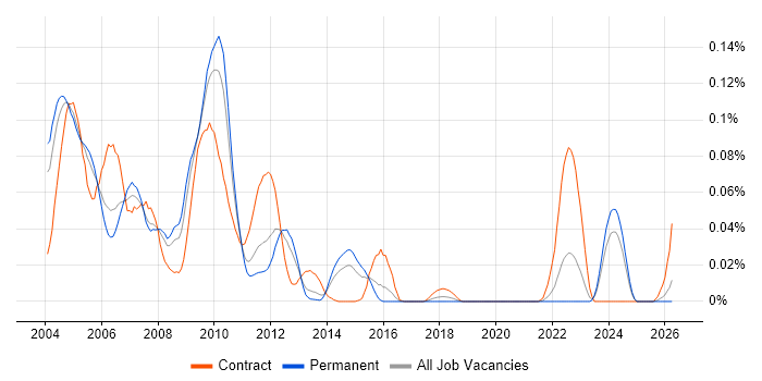 Siebel EIM job vacancy trend in the South East