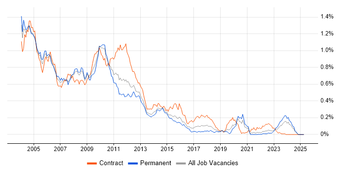 Job vacancy trend for Siebel in the South East Job vacancy trend for Siebel in the South East