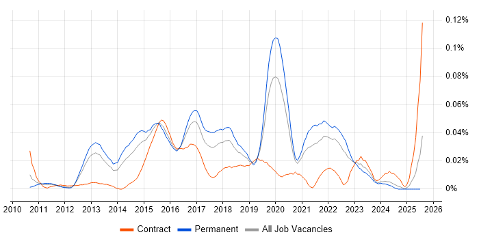 Job vacancy trend for SIEM Analyst in the South East