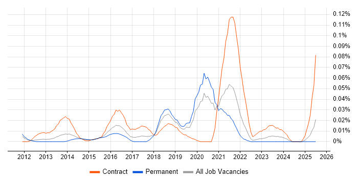 Job vacancy trend for SIEM Architect in the South East