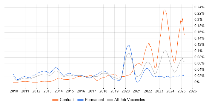 Job vacancy trend for SIEM Engineer in the South East Job vacancy trend for SIEM Engineer in the South East