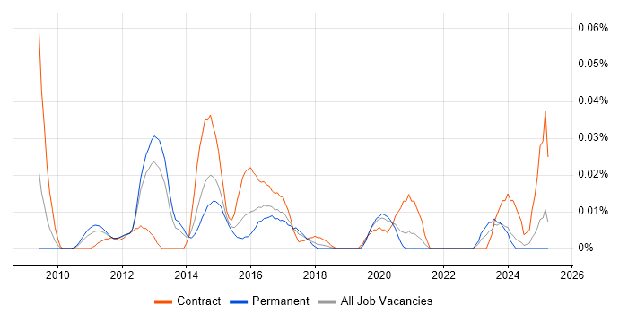 Job vacancy trend for SIEM Specialist in the South East Job vacancy trend for SIEM Specialist in the South East