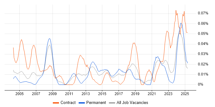 Job vacancy trend for Siemens NX in the South East Job vacancy trend for Siemens NX in the South East
