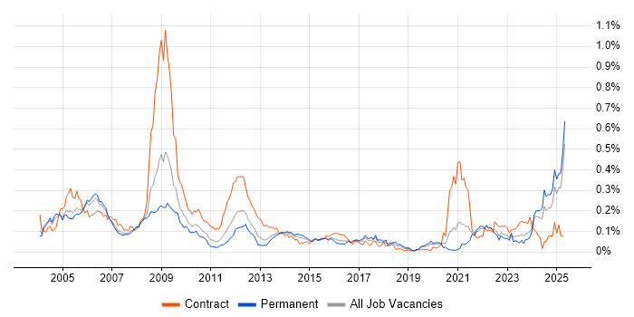 Job vacancy trend for Siemens in the South East Job vacancy trend for Siemens in the South East