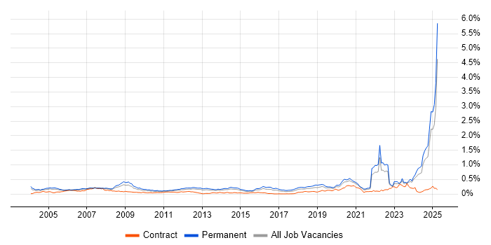 Job vacancy trend for Signal Processing in the South East Job vacancy trend for Signal Processing in the South East