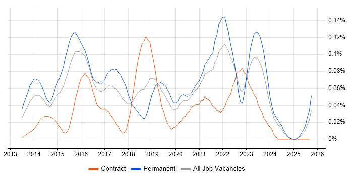SignalR job vacancy trend in the South East SignalR job vacancy trend in the South East