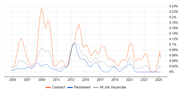 Job vacancy trend for SIGTRAN in the South East