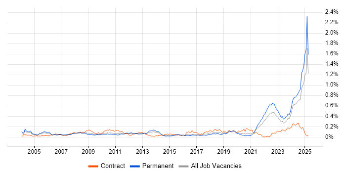 Job vacancy trend for Simulink in the South East Job vacancy trend for Simulink in the South East