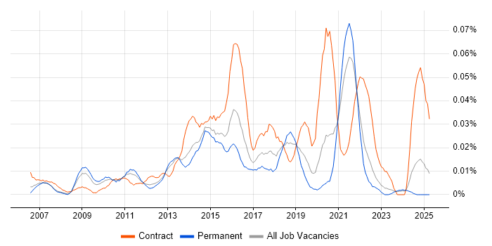 Job vacancy trend for Single Customer View in the South East Job vacancy trend for Single Customer View in the South East
