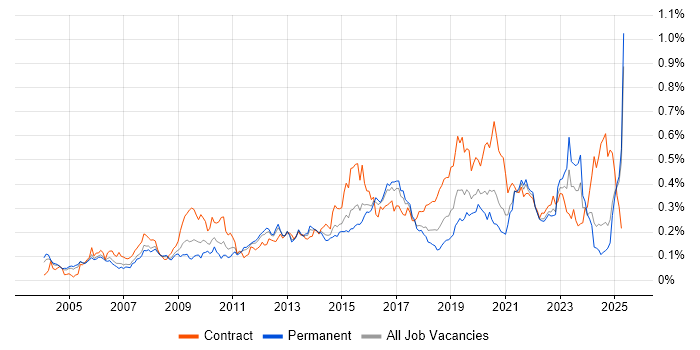 Job vacancy trend for Single Sign-On in the South East Job vacancy trend for Single Sign-On in the South East