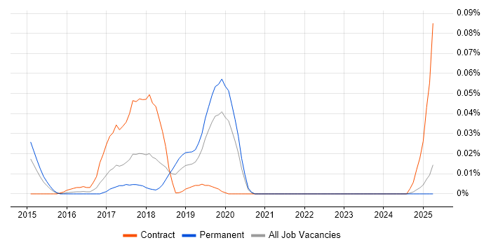 Job vacancy trend for Sisense in the South East Job vacancy trend for Sisense in the South East