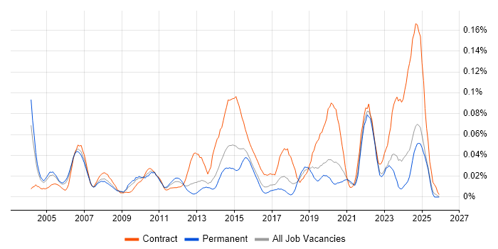 Site Manager job vacancy trend in the South East