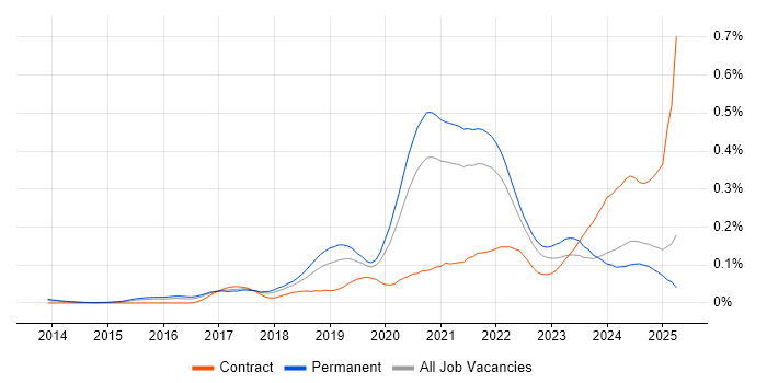 Job vacancy trend for Site Reliability Engineer in the South East Job vacancy trend for Site Reliability Engineer in the South East