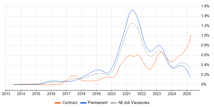 Job vacancy trend for Site Reliability Engineering in the South East Job vacancy trend for Site Reliability Engineering in the South East