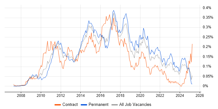 Job vacancy trend for Sitecore CMS in the South East Job vacancy trend for Sitecore CMS in the South East