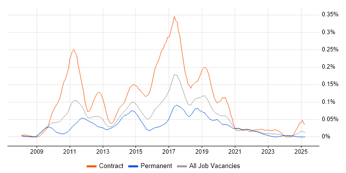Job vacancy trend for Sitecore Developer in the South East