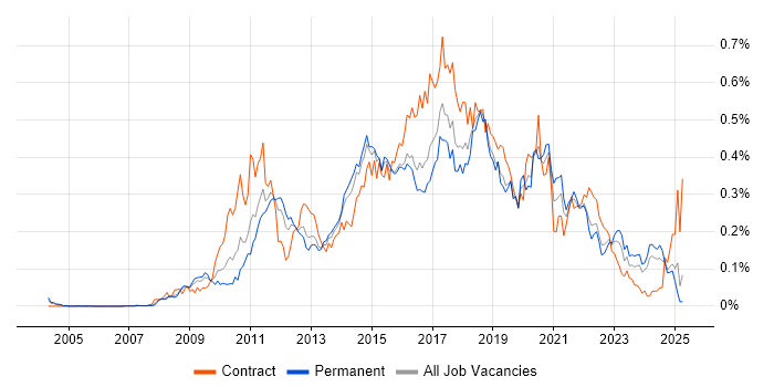 Job vacancy trend for Sitecore in the South East Job vacancy trend for Sitecore in the South East