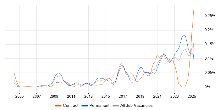 Job vacancy trend for Situational Awareness in the South East Job vacancy trend for Situational Awareness in the South East