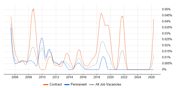 Six Sigma Consultant job vacancy trend in the South East
