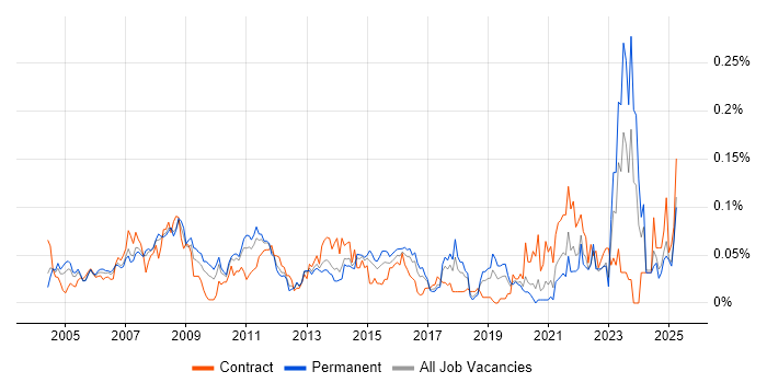 Job vacancy trend for Six Sigma Green Belt in the South East Job vacancy trend for Six Sigma Green Belt in the South East