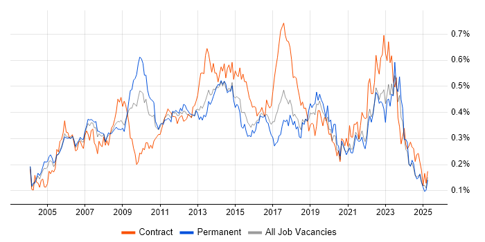 Job vacancy trend for Six Sigma in the South East Job vacancy trend for Six Sigma in the South East
