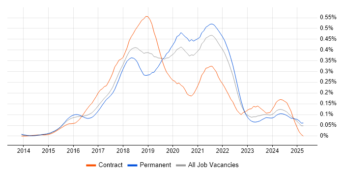Job vacancy trend for Sketch in the South East Job vacancy trend for Sketch in the South East
