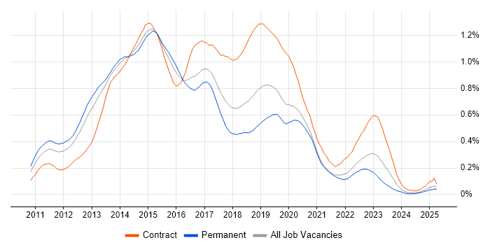 Job vacancy trend for Skype for Business in the South East Job vacancy trend for Skype for Business in the South East