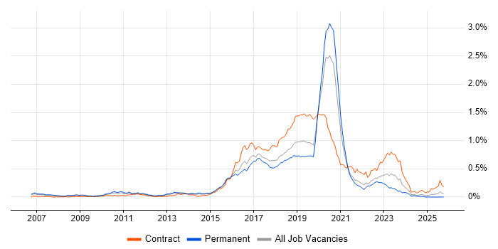 Skype job vacancy trend in the South East