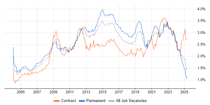 Job vacancy trend for SLA in the South East