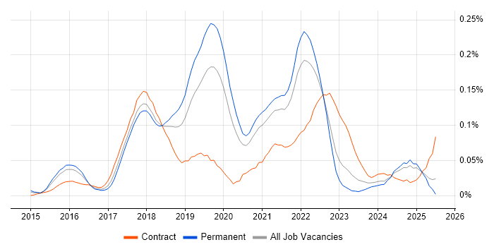 Job vacancy trend for Slack in the South East