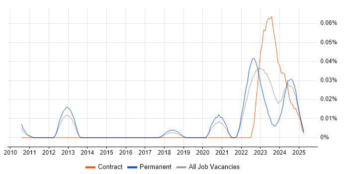 Job vacancy trend for Slurm Workload Manager in the South East Job vacancy trend for Slurm Workload Manager in the South East