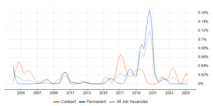 Job vacancy trend for Smallworld in the South East Job vacancy trend for Smallworld in the South East