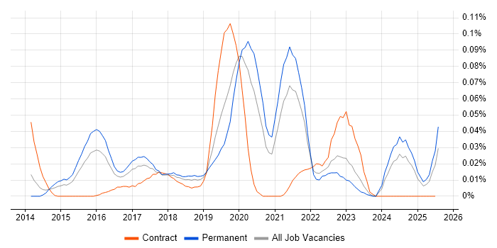 Job vacancy trend for Smart City in the South East Job vacancy trend for Smart City in the South East