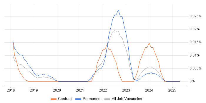 Job vacancy trend for Smart Contracts in the South East Job vacancy trend for Smart Contracts in the South East