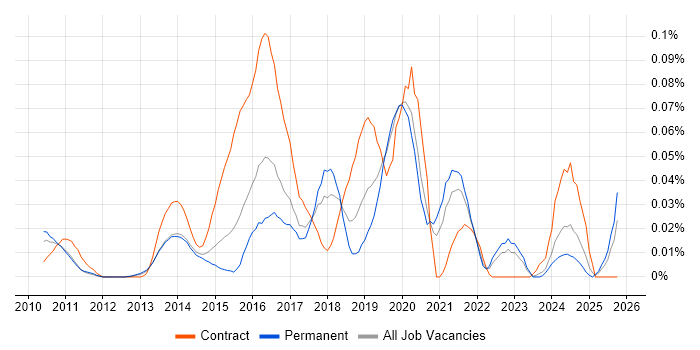 Smart Energy job vacancy trend in the South East