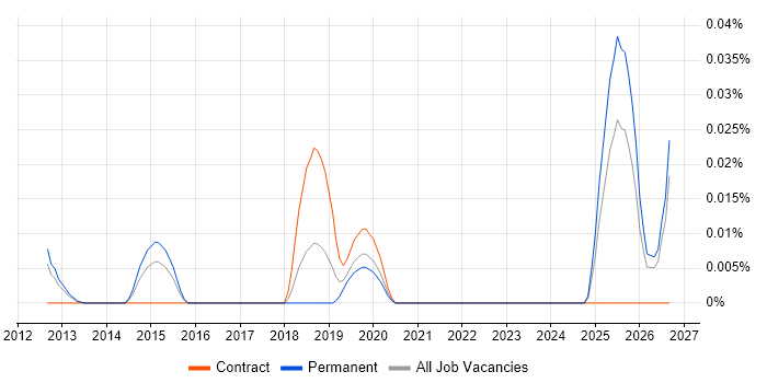 Smart Manufacturing job vacancy trend in the South East