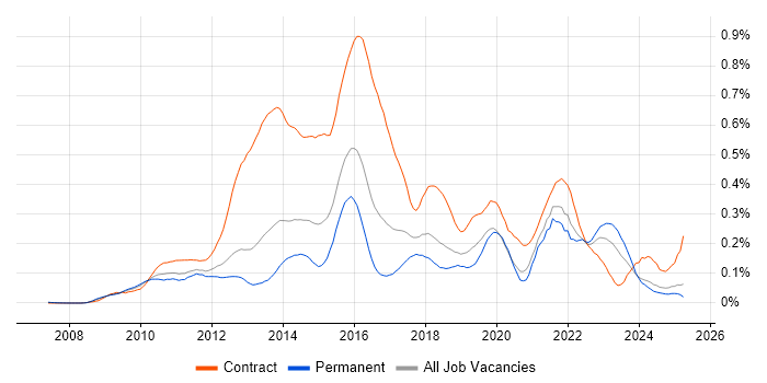 Job vacancy trend for Smart Meter in the South East Job vacancy trend for Smart Meter in the South East