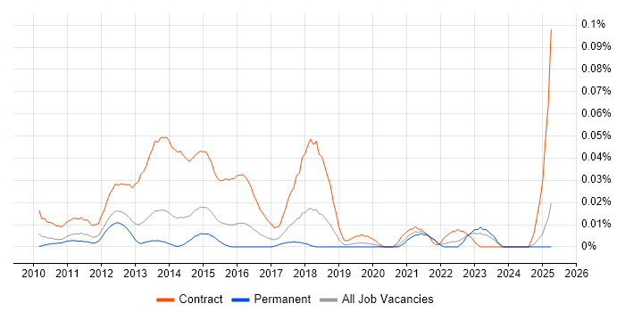 Job vacancy trend for Smart Metering Project Manager in the South East Job vacancy trend for Smart Metering Project Manager in the South East