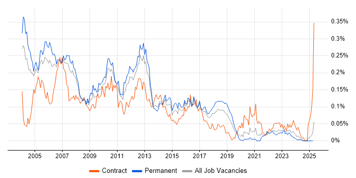 Job vacancy trend for Smartcard in the South East Job vacancy trend for Smartcard in the South East