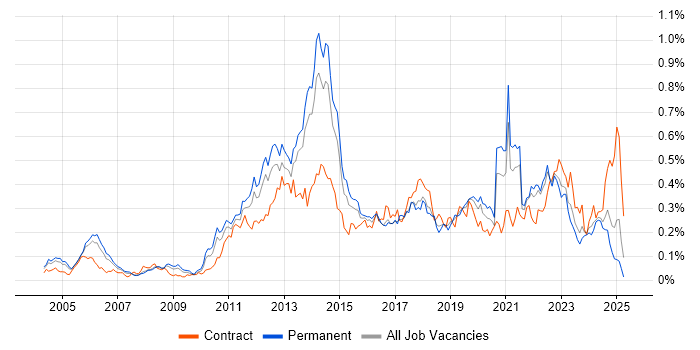 Job vacancy trend for Smartphone in the South East Job vacancy trend for Smartphone in the South East