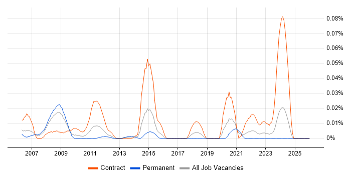 SmartPlant job vacancy trend in the South East