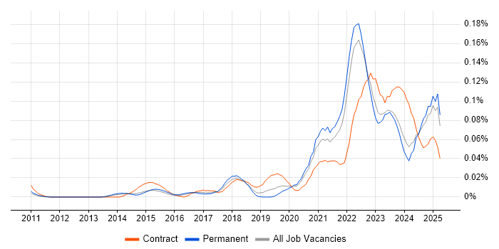 Job vacancy trend for Smartsheet in the South East